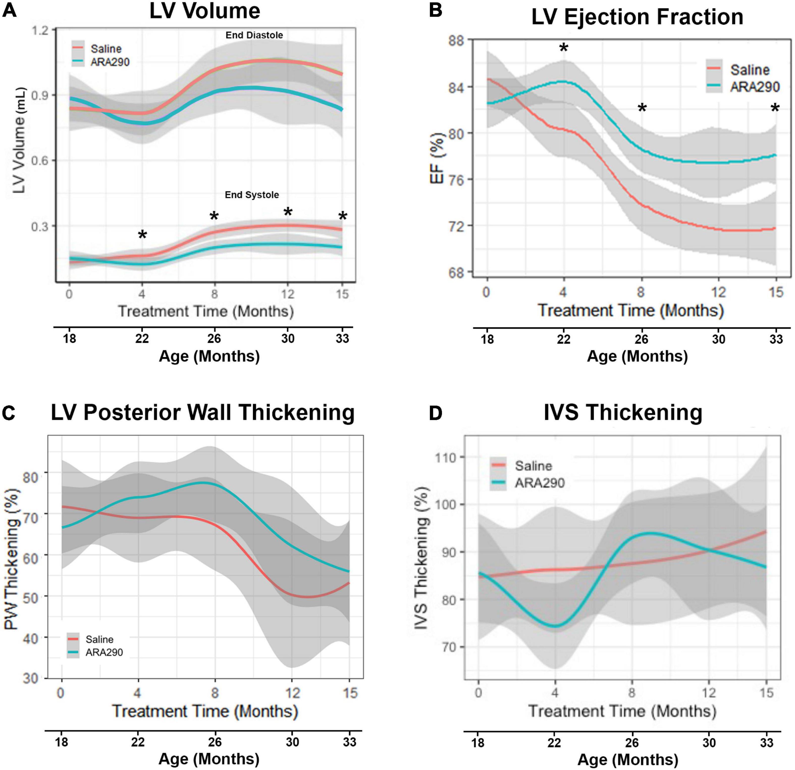 A small erythropoietin derived non-hematopoietic peptide reduces cardiac inflammation, attenuates age associated declines in heart function and prolongs healthspan